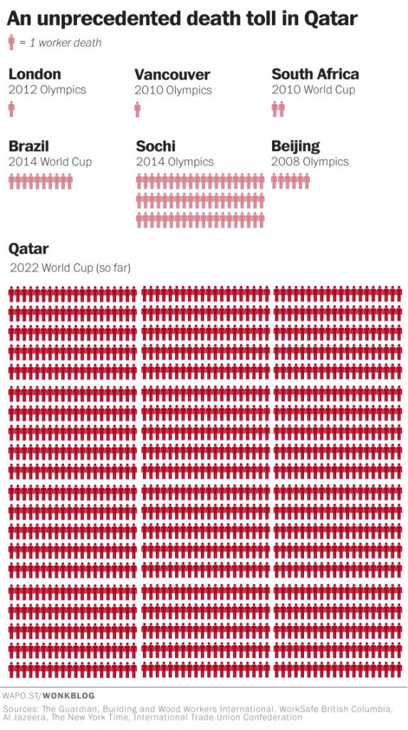 World Cup death toll